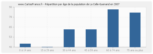 Répartition par âge de la population de La Celle-Guenand en 2007
